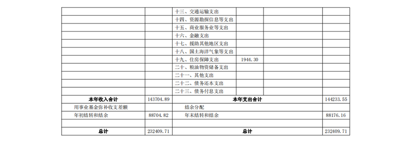 扬州大学附属医院2019年度部门决算公开_05.png