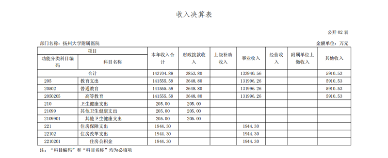 扬州大学附属医院2019年度部门决算公开_06.png