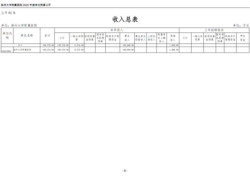 扬州大学附属医院2023年度单位预算公开_06.png