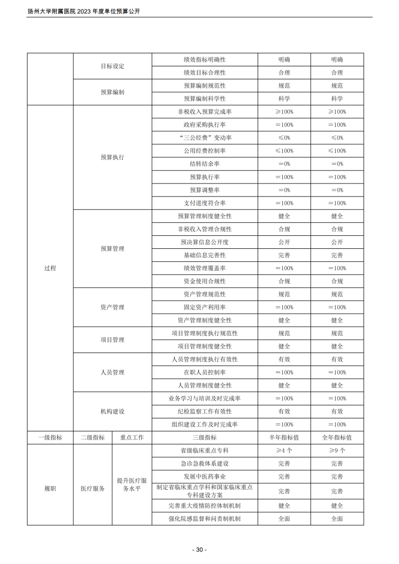 扬州大学附属医院2023年度单位预算公开_30.png